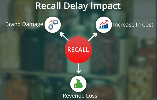 Food Recall Impacts the distribution of food from farm to fork.